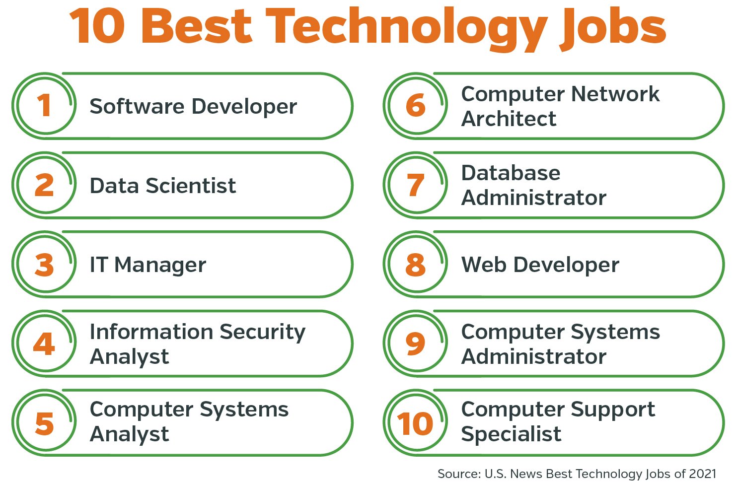 Best Tech Jobs for 2021